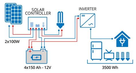 Off Grid Photovoltaic Systems