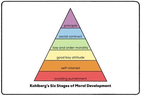 Lawrence Kohlberg Psychologist Biography Practical Psychology