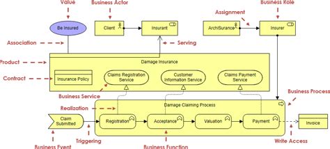 Archimate Diagram Tutorial 2022