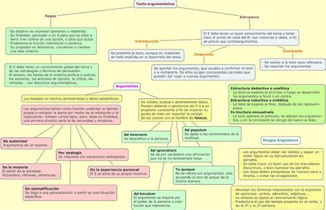 Blog Del Profe Víctor Peña Tipos De Textos El Texto Argumentativo