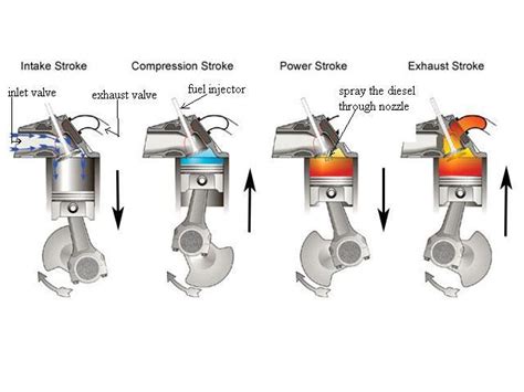 Diesel engine works on diesel cycle.during working suction stroke,compression stroke,constant pressure stroke,power stroke and exhaust stroke if you don't have bachelor's degree in mechanical engineering still you can easily understand the working of an internal combustion engine. Working of 4-stroke Diesel engine | auto technology