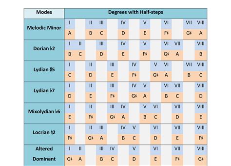 The Melodic Minor Scale And Modes Beyond Music Theory