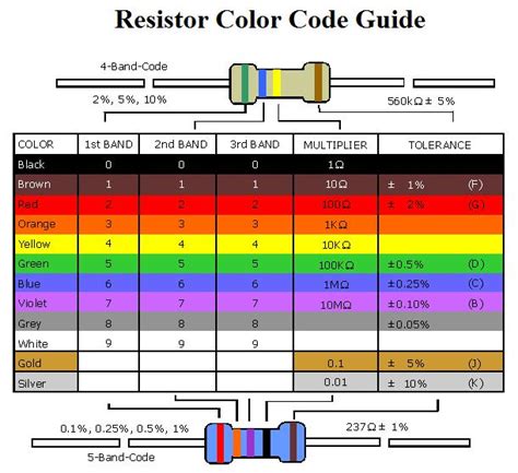 Electronic Resistors Color Code