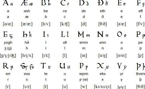 Old English Alphabet Old English Alphabet Alphabet Charts Book In Latin