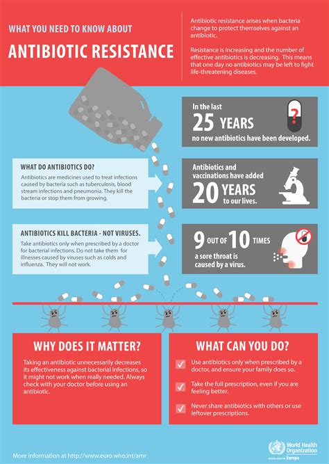 what you need to know about antibiotic resistance [infographic] infographic list