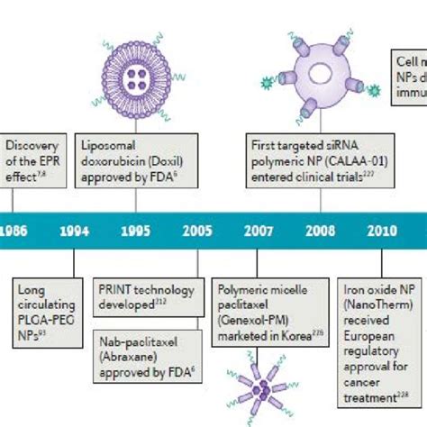 Historical Timeline Of Major Developments In The Field Of Cancer