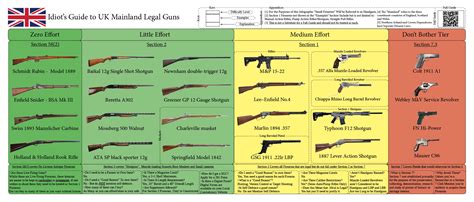 A Visual Guide To Uk Mainland Legal Guns Uk Gun Infographic Rguns