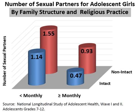 number of sexual partners for adolescent females marri research