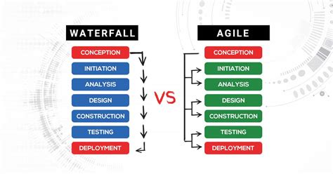 Waterfall Vs Agile Comparison