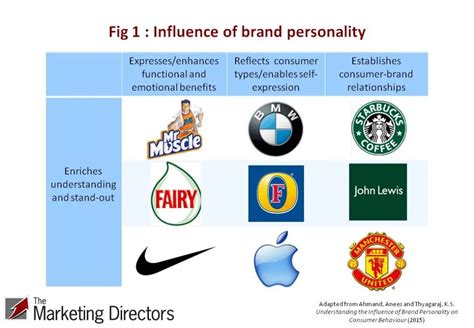 Brand Personality Insights And Ideas Marketing Inspiration