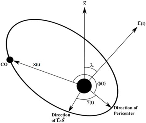 The Orbit Of The Co About The Central Bh Is Modelled As An Ellipse With