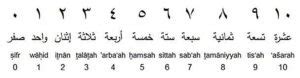 Bahasa Arab Angka 1 - 100, Lengkap dengan Gambar ~ diedit.com