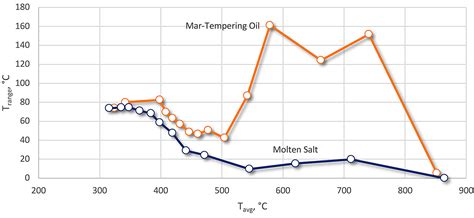 Use Of Molten Salts For Martempering Of Steel Thermal Processing Magazine
