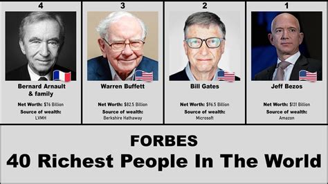 Top 40 Richest People In The World Forbes Rankings On Time Youtube