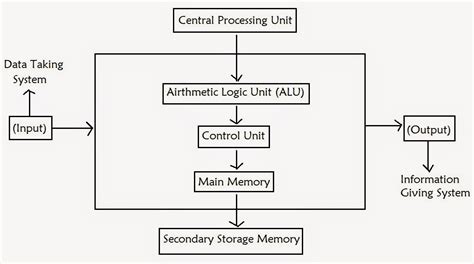 ️ How Computer Works How Do Computers Work 2019 01 14