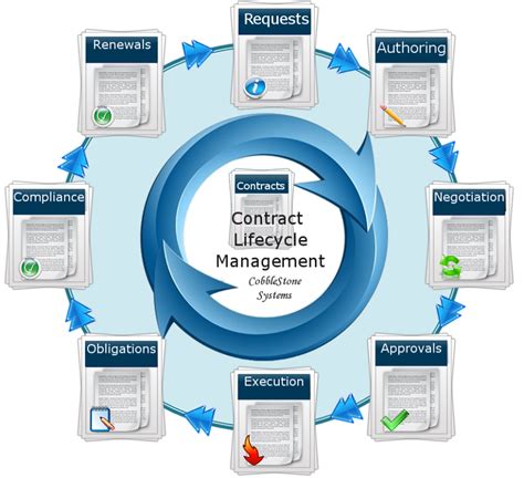 What You Can Do With Contract Management Systems Healthcare Contract