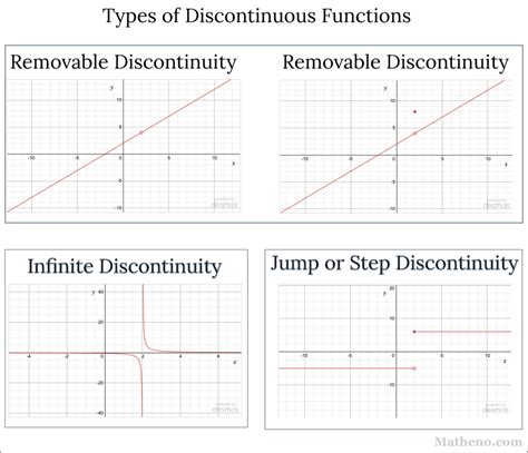 D2 Discontinuity Types Removable Discontinuities