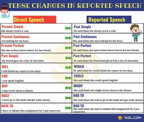 Reported Speech Important Grammar Rules And Examples Esl Reported
