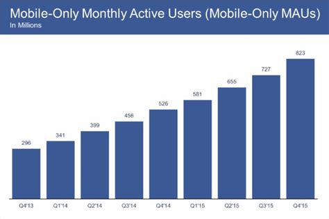 Most Of Facebooks Users Access It Only On Mobile Devices Facebook