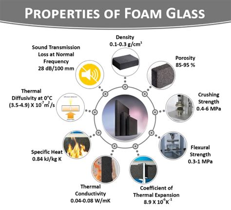 What Is Foam Glass Uses Properties Pros And Cons
