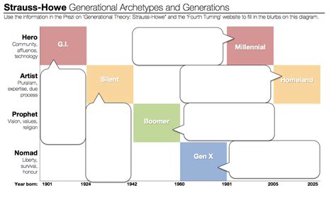 Generational Theory Strauss Howe Create WebQuest