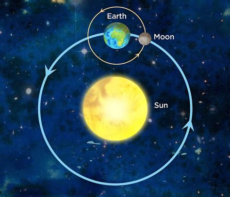 Sun Earth And Moon Model Educa E Ispira Space Awareness