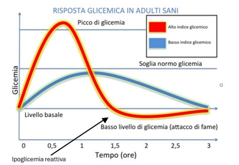 Picco Glicemico Cosè Valori Sonnolenza E Gravidanza