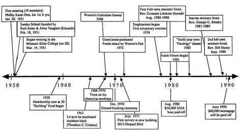 Lds Church History Timeline Chart