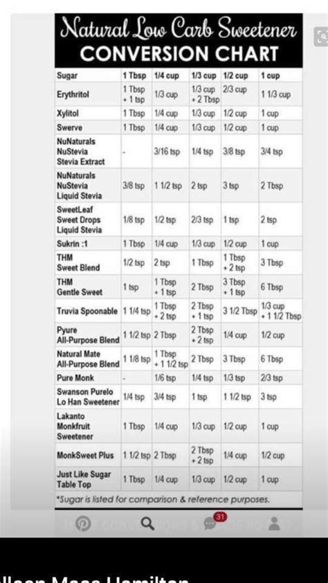 The distinction between the two is made. Sugar conversion | Stevia extract, Conversion chart, Low carb sweeteners