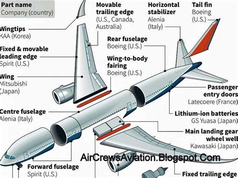 Aeroplane Parts And Functions