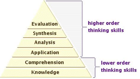 Lower Order Thinking Blooms Taxonomy Higher Order Thinking Skills