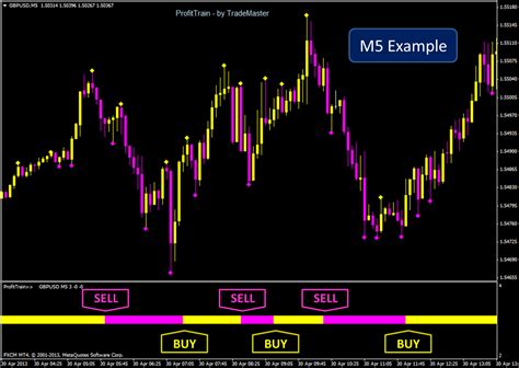 Profittrain No Repaint Indicator Meta Trader 4 Mt4 Forex Stocks Futures