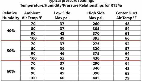 automotive a/c pressure chart