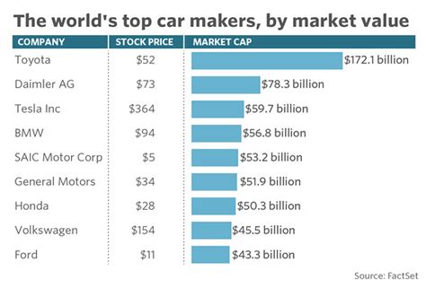The company produces and distributes two fully electric vehicles, the model s sedan and the model x. Tesla's market value zooms past another car maker ...