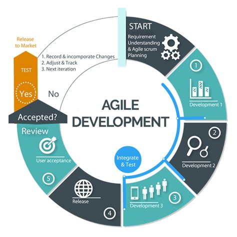 Agile introduces the iterative and incremental development method to ensure foolproof and accelerated delivery. Nearshore Software Development - EX2 Outcoding - Costa Rica