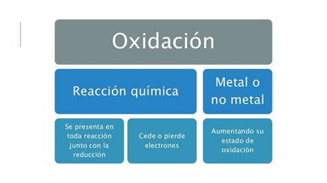 Reacciones De óxido Reducción Redox