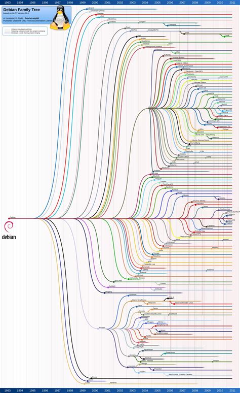 Linux Kernel Architecture Support Timeline Stack Overflow