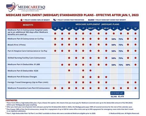 Medicare Supplemental Plans Comparison Chart