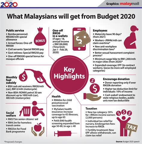 The budget, the first under prime minister mahathir mohamad since. Malaysia Budget 2020: Huge Boons for Workers and SMEs - HR ...
