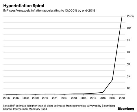 Inflation could top 1 million percent by year's end, imf warns. IMF Projects Venezuela Inflation Will Soar to 13,000 ...