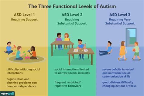 Comprendre Les 3 Niveaux D Autisme