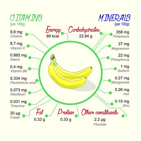 Banana Nutritional Information - Propranolols
