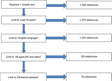 Figure 1 From Sexual Risk Behaviors And Hiv Risk Among Americans Aged