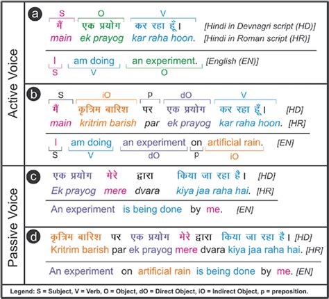 Differences In Sentence Structure Between Hindi An Indian Language Download Scientific