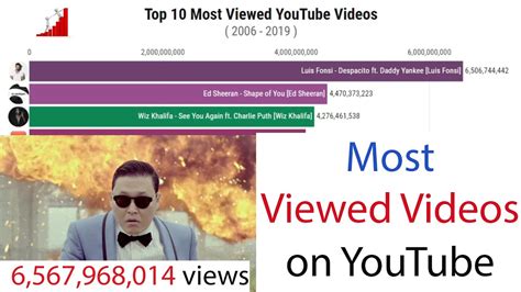 Top 10 Most Viewed Videos On Youtube Youtube