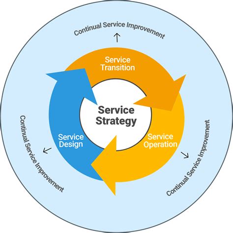 It Service Management Model Itil Best Practices Cut Costs Improve