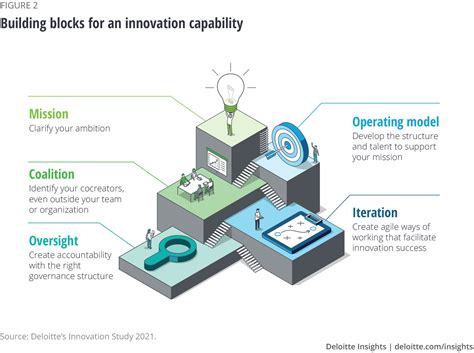 The CIO's role in driving innovation | Deloitte Insights
