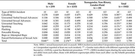 Table From Sexual Harassment And Assault Across Trail And