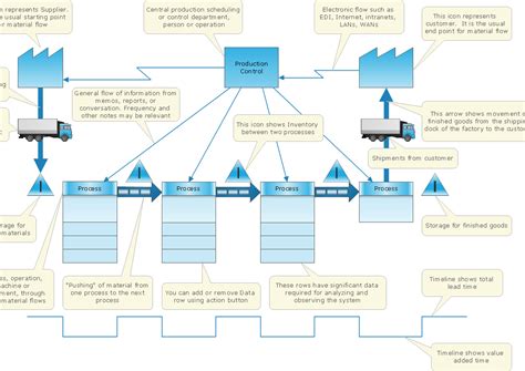 Lean Manufacturing Flow Chart