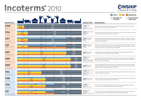 Incoterms 2010 Operations Management Inco Terms Supply Chain Logistics